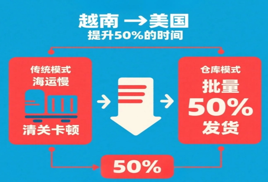 從越南到美國，倉儲服務如何讓你的跨境物流提速50%? 　　