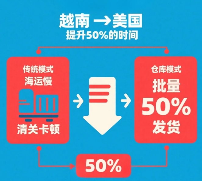 越南到美國倉儲服務
